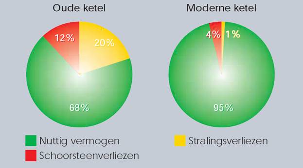 ketelrendement